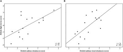 The Relationship between Types of Attention and Auditory Processing Skills: Reconsidering Auditory Processing Disorder Diagnosis